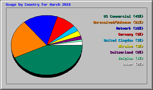 Usage by Country for March 2016