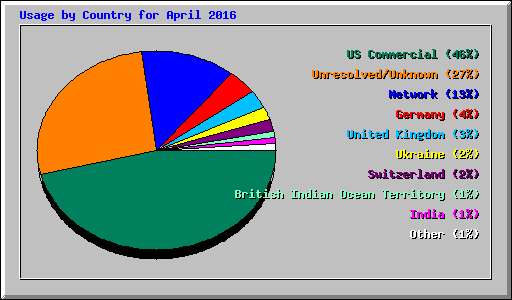 Usage by Country for April 2016