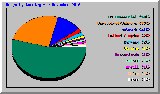 Usage by Country for November 2016