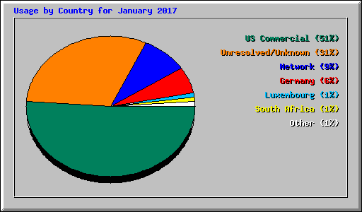 Usage by Country for January 2017