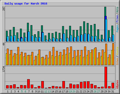 Daily usage for March 2016