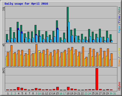Daily usage for April 2016
