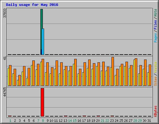 Daily usage for May 2016