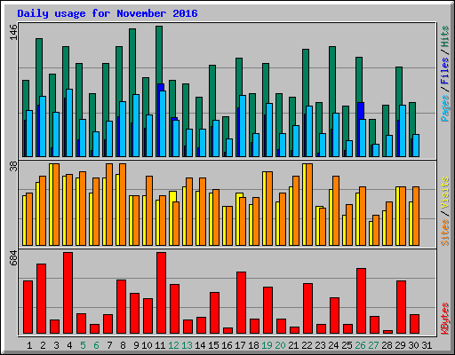Daily usage for November 2016