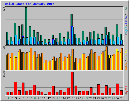 Daily usage for January 2017
