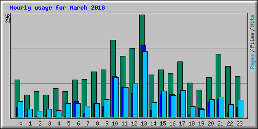 Hourly usage for March 2016