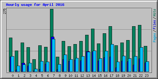 Hourly usage for April 2016