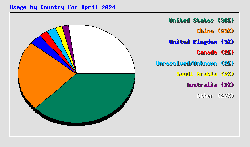 Usage by Country for April 2024
