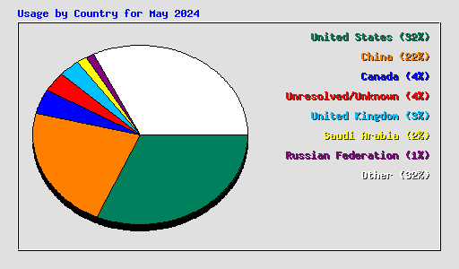 Usage by Country for May 2024