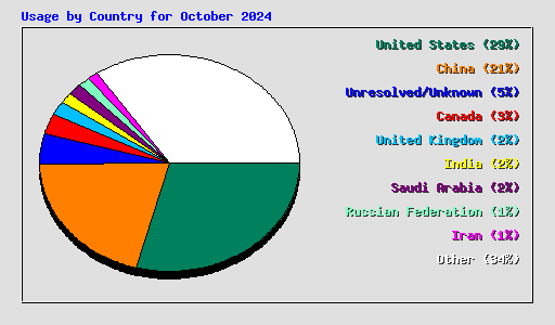 Usage by Country for October 2024