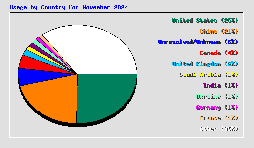 Usage by Country for November 2024