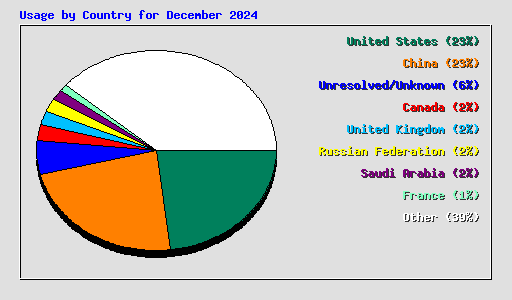 Usage by Country for December 2024