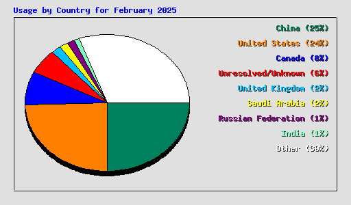 Usage by Country for February 2025