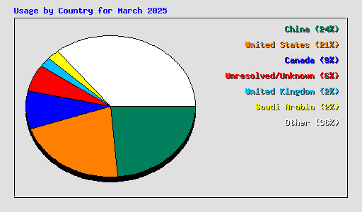 Usage by Country for March 2025