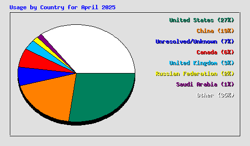 Usage by Country for April 2025