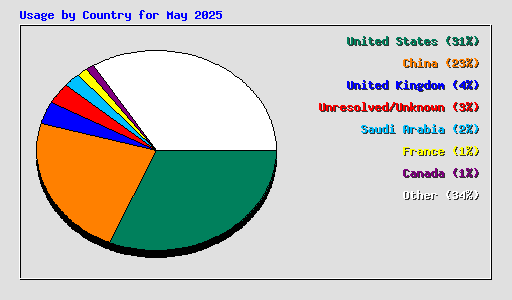 Usage by Country for May 2025