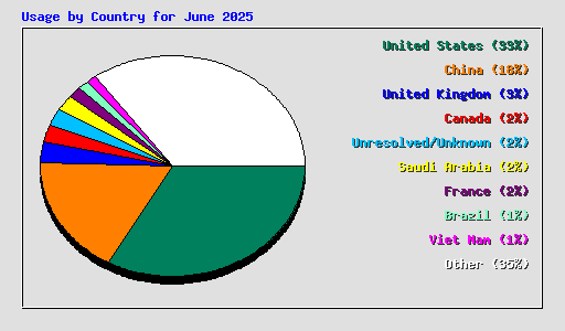 Usage by Country for June 2025
