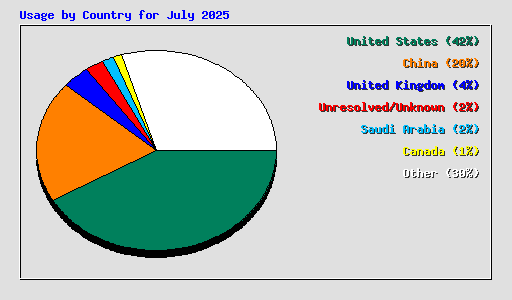 Usage by Country for July 2025