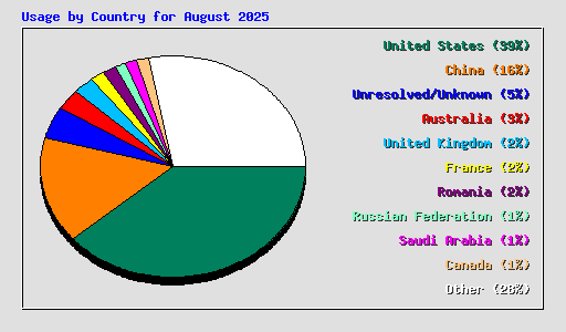 Usage by Country for August 2025