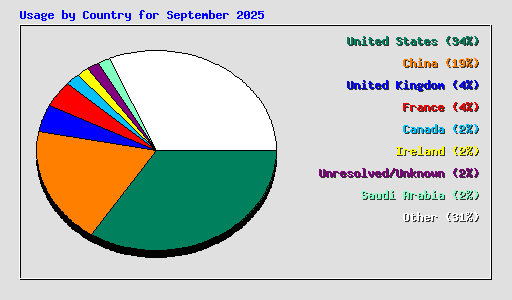 Usage by Country for September 2025