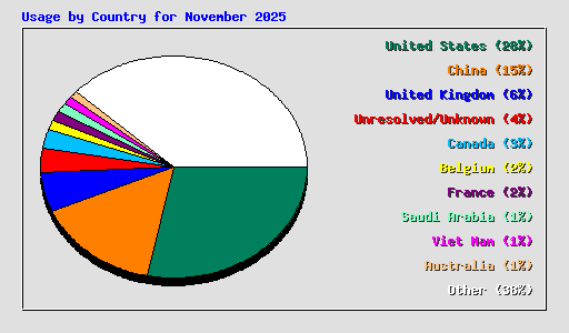Usage by Country for November 2025