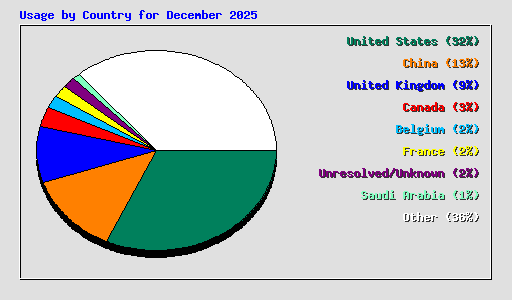 Usage by Country for December 2025