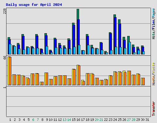 Daily usage for April 2024