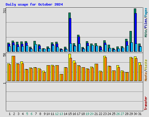 Daily usage for October 2024