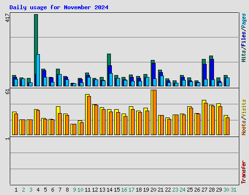 Daily usage for November 2024