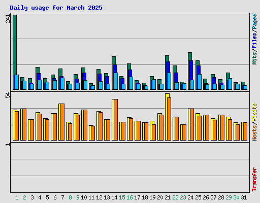 Daily usage for March 2025