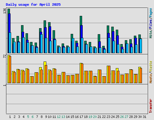 Daily usage for April 2025