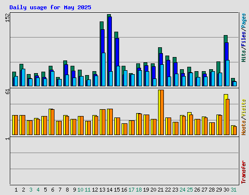 Daily usage for May 2025