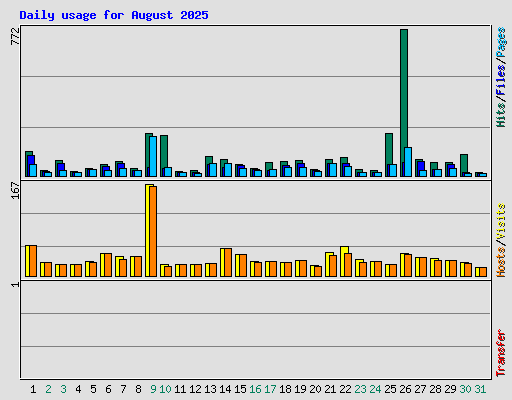 Daily usage for August 2025