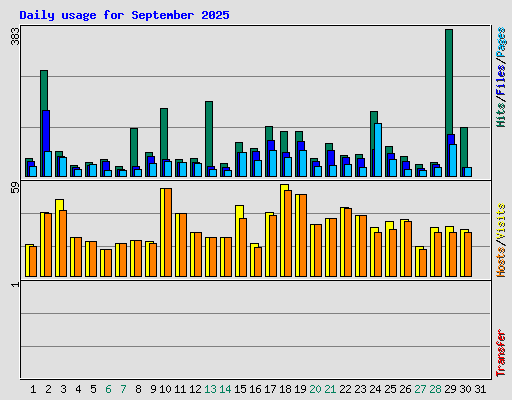 Daily usage for September 2025