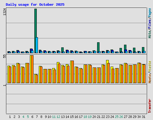 Daily usage for October 2025
