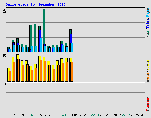 Daily usage for December 2025