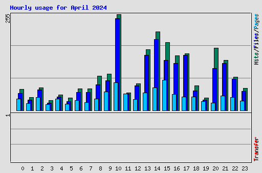 Hourly usage for April 2024