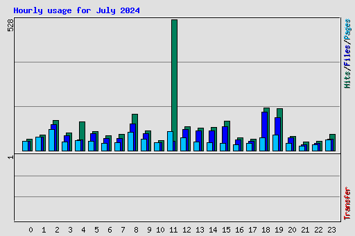 Hourly usage for July 2024