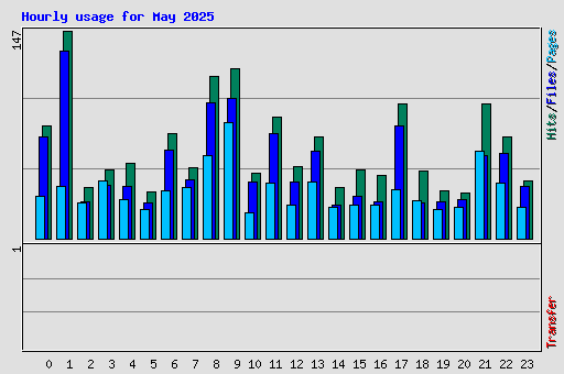 Hourly usage for May 2025