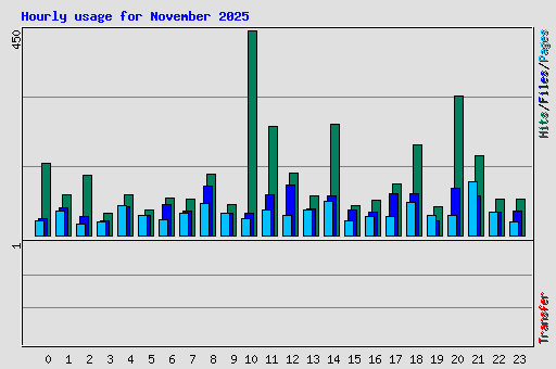 Hourly usage for November 2025