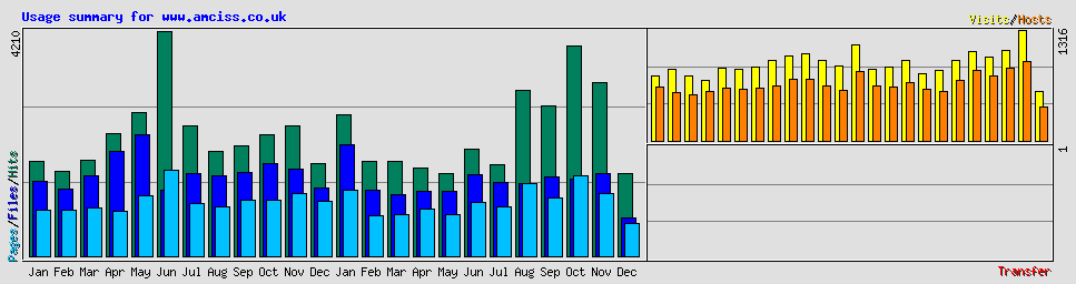 Usage summary for www.amciss.co.uk
